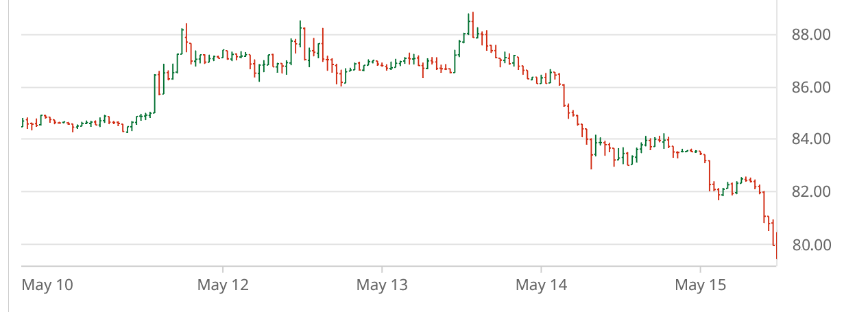 Cotton Market Chart – Robinson